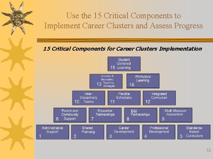 Use the 15 Critical Components to Implement Career Clusters and Assess Progress 15 Critical