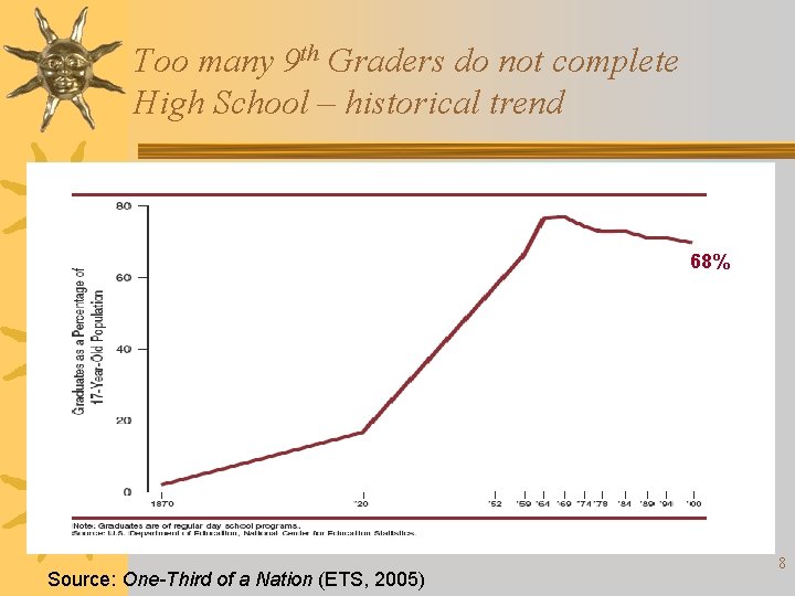 Too many 9 th Graders do not complete High School – historical trend 68%