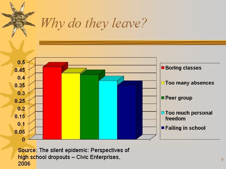 Why do they leave? Source: The silent epidemic: Perspectives of high school dropouts –
