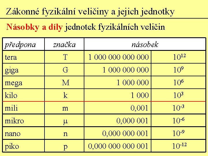 Zákonné fyzikální veličiny a jejich jednotky Násobky a díly jednotek fyzikálních veličin předpona značka