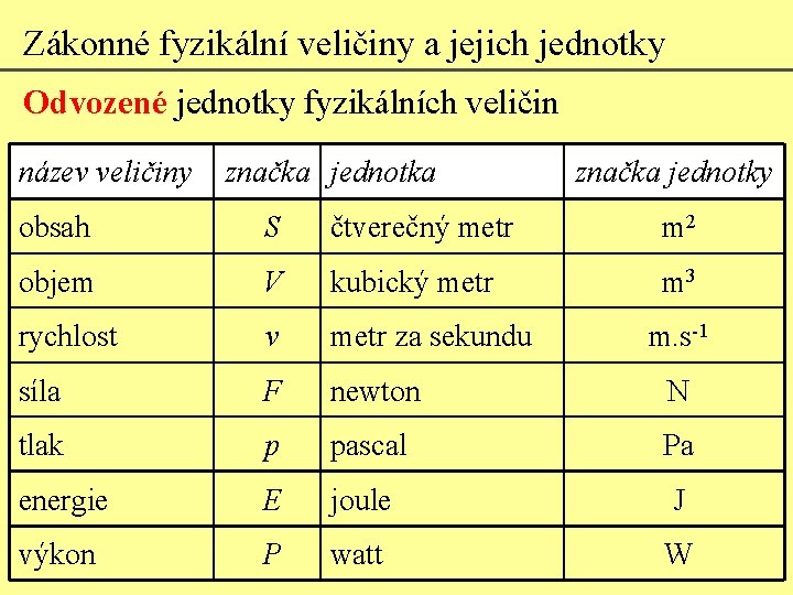 Zákonné fyzikální veličiny a jejich jednotky Odvozené jednotky fyzikálních veličin název veličiny značka jednotka