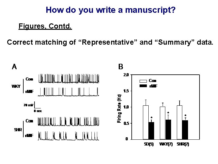 How do you write a manuscript? Figures, Contd. Correct matching of “Representative” and “Summary”