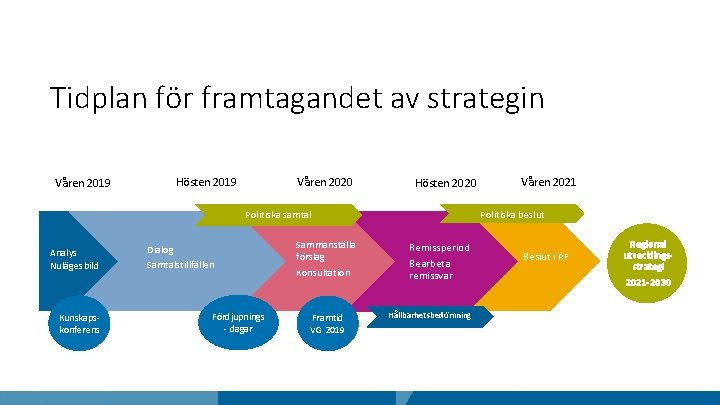 Tidplan för framtagandet av strategin Våren 2019 Hösten 2019 Våren 2020 Hösten 2020 Politiska