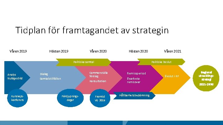 Tidplan för framtagandet av strategin Våren 2019 Hösten 2019 Våren 2020 Hösten 2020 Politiska