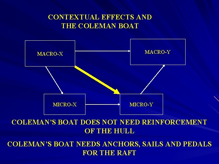CONTEXTUAL EFFECTS AND THE COLEMAN BOAT MACRO-X MICRO-X MACRO-Y MICRO-Y COLEMAN’S BOAT DOES NOT