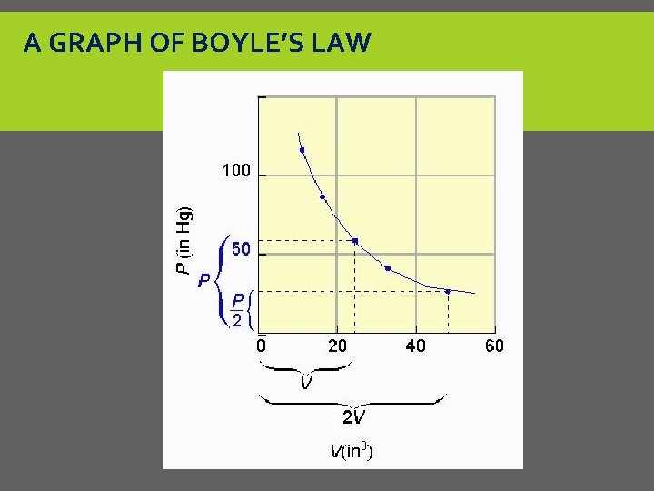 A GRAPH OF BOYLE’S LAW 