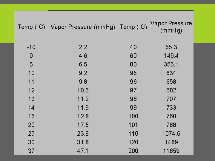 Temp (o. C) Vapor Pressure (mm. Hg) Temp (o. C) -10 0 5 10