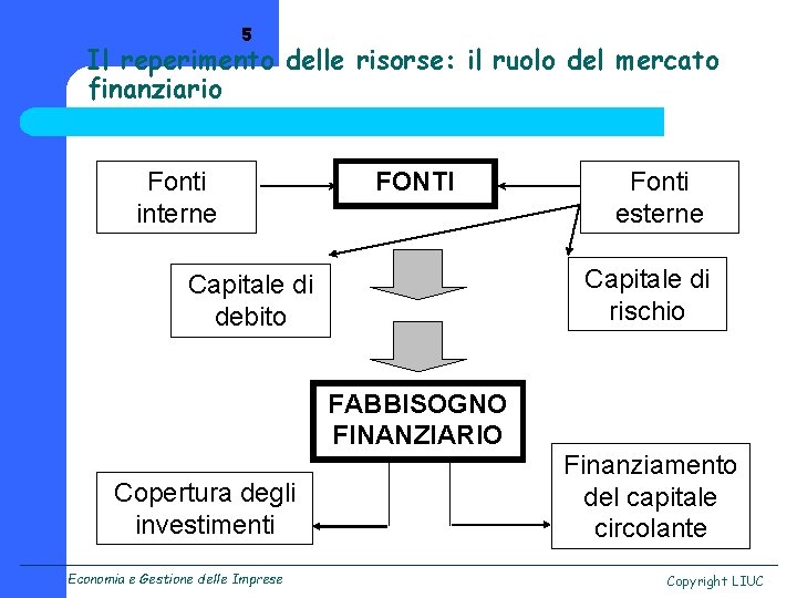 5 Il reperimento delle risorse: il ruolo del mercato finanziario Fonti interne FONTI Capitale