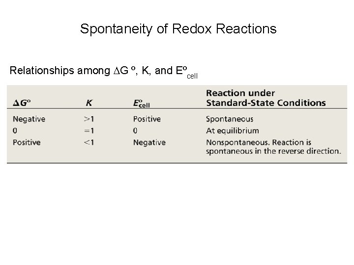 Spontaneity of Redox Reactions Relationships among G º, K, and Eºcell 