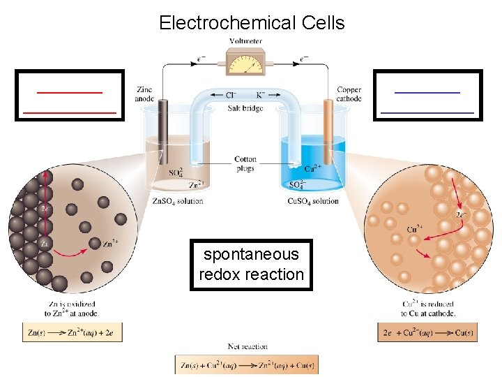 Electrochemical Cells __________ spontaneous redox reaction 