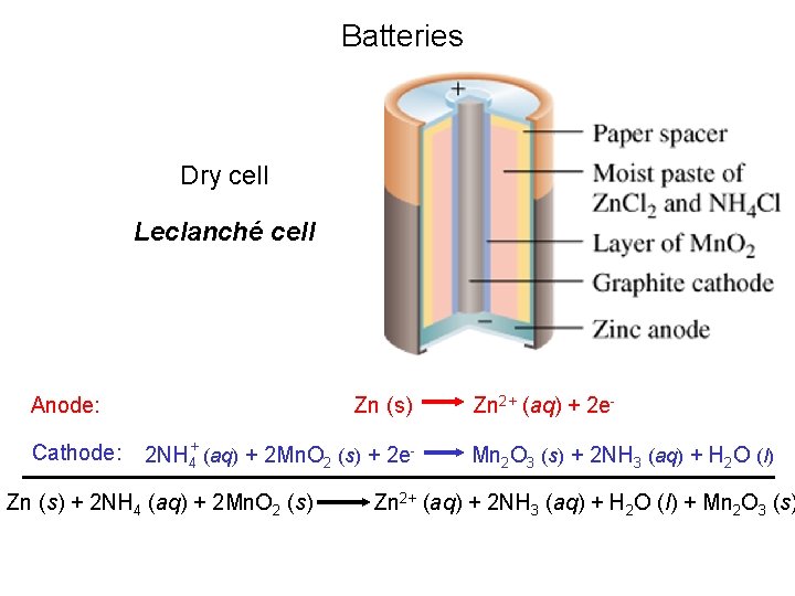 Batteries Dry cell Leclanché cell Anode: Cathode: Zn (s) 2 NH 4+ (aq) +