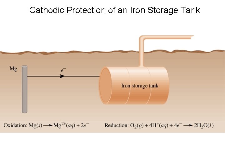 Cathodic Protection of an Iron Storage Tank 