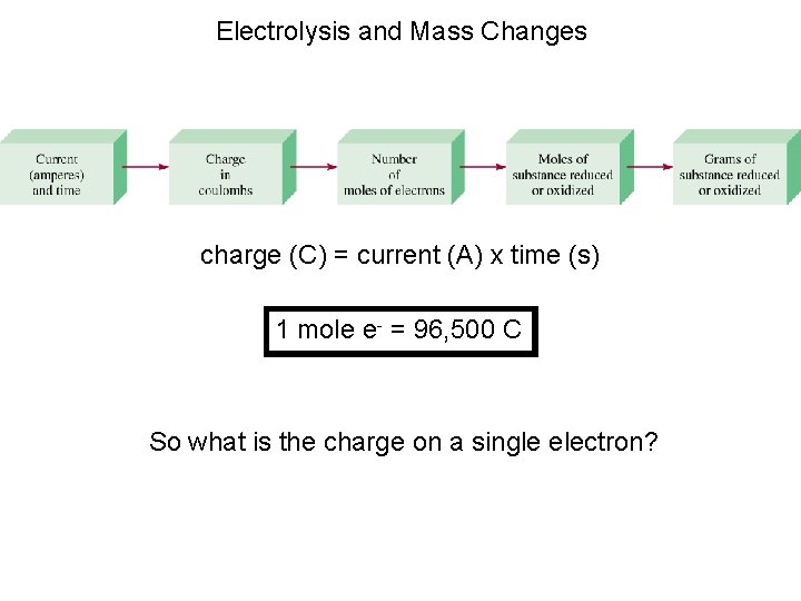 Electrolysis and Mass Changes charge (C) = current (A) x time (s) 1 mole