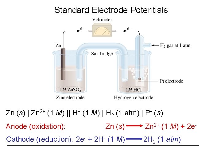 Standard Electrode Potentials Zn (s) | Zn 2+ (1 M) || H+ (1 M)