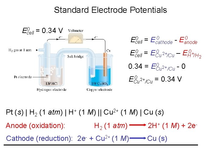 Standard Electrode Potentials 0 = 0. 34 V Ecell 0 0 = E 0