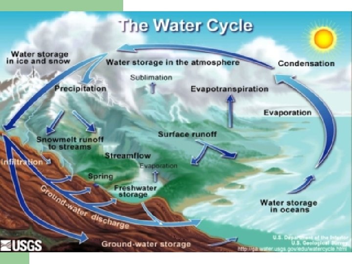 Hydrologic Cycle 