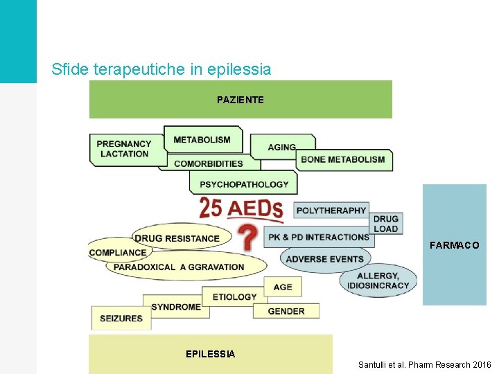Sfide terapeutiche in epilessia PAZIENTE FARMACO EPILESSIA Santulli et al. Pharm Research 2016 