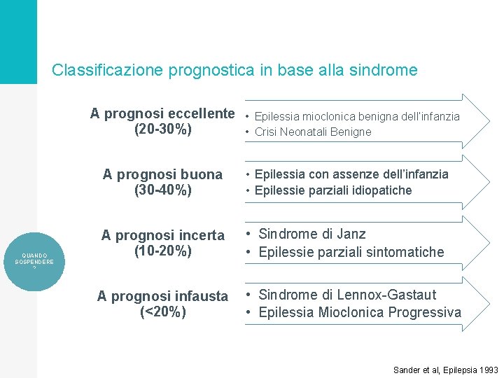 Classificazione prognostica in base alla sindrome A prognosi eccellente • (20 -30%) • QUANDO