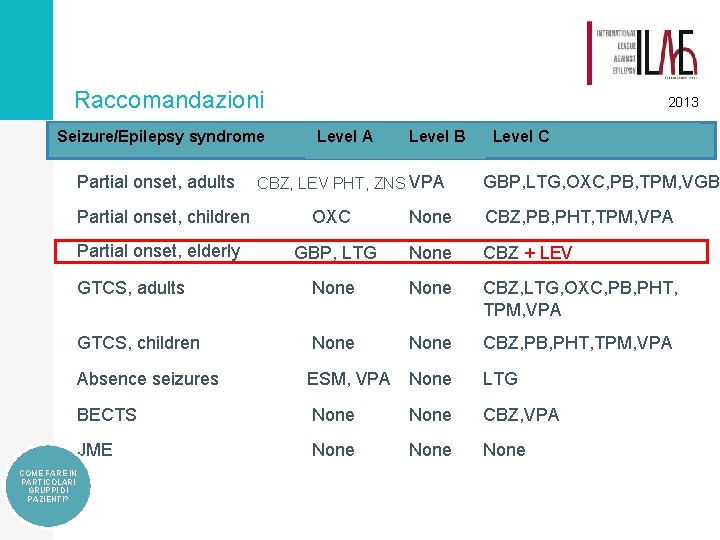 Raccomandazioni Seizure/Epilepsy syndrome Partial onset, adults 2013 Level A Level B CBZ, LEV PHT,