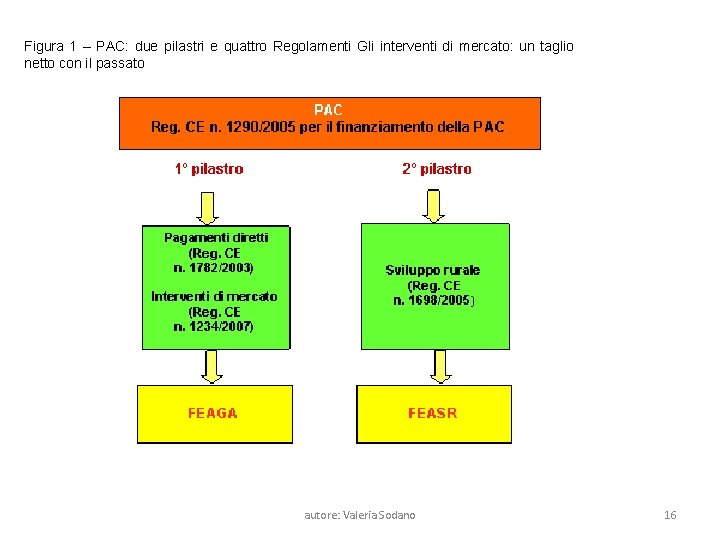 Figura 1 – PAC: due pilastri e quattro Regolamenti Gli interventi di mercato: un