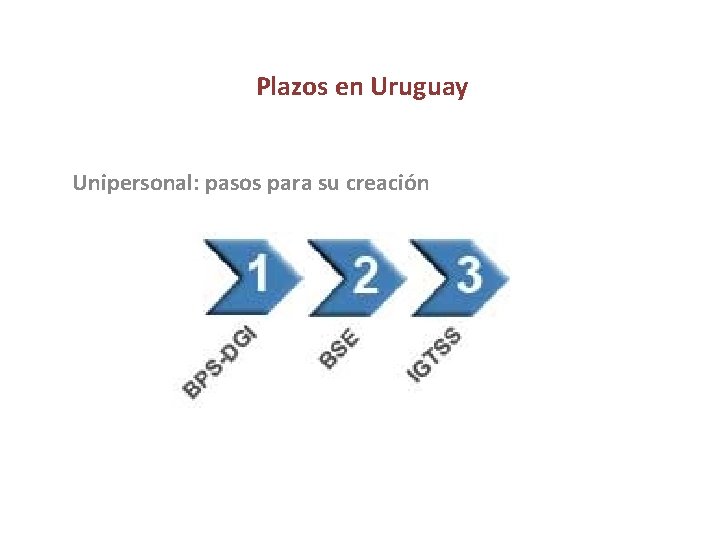 Plazos en Uruguay Unipersonal: pasos para su creación 