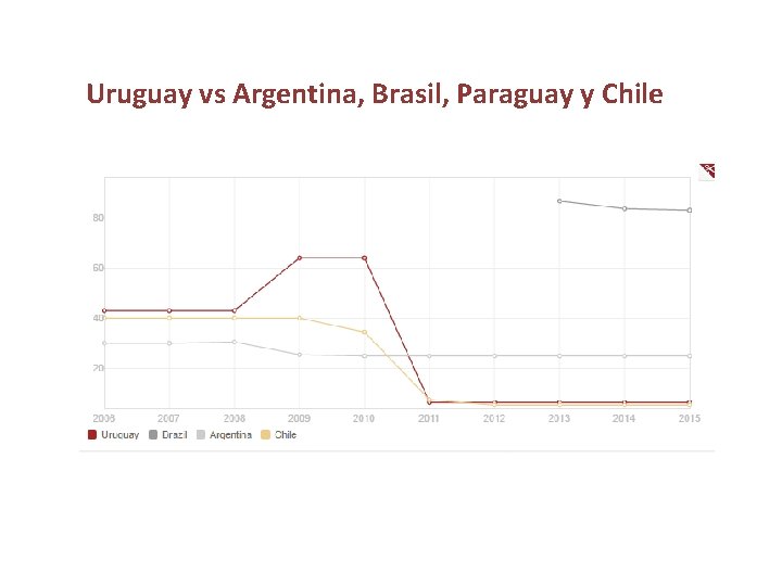 Uruguay vs Argentina, Brasil, Paraguay y Chile 