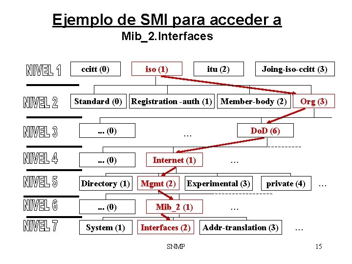 Ejemplo de SMI para acceder a Mib_2. Interfaces ccitt (0) Standard (0) iso (1)