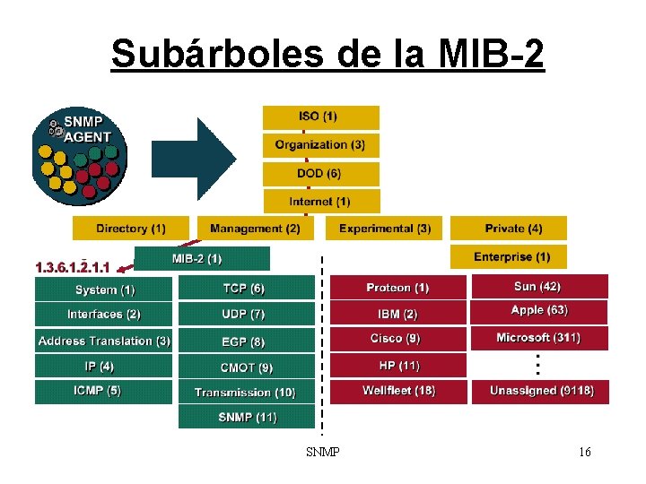 Subárboles de la MIB-2 SNMP 16 