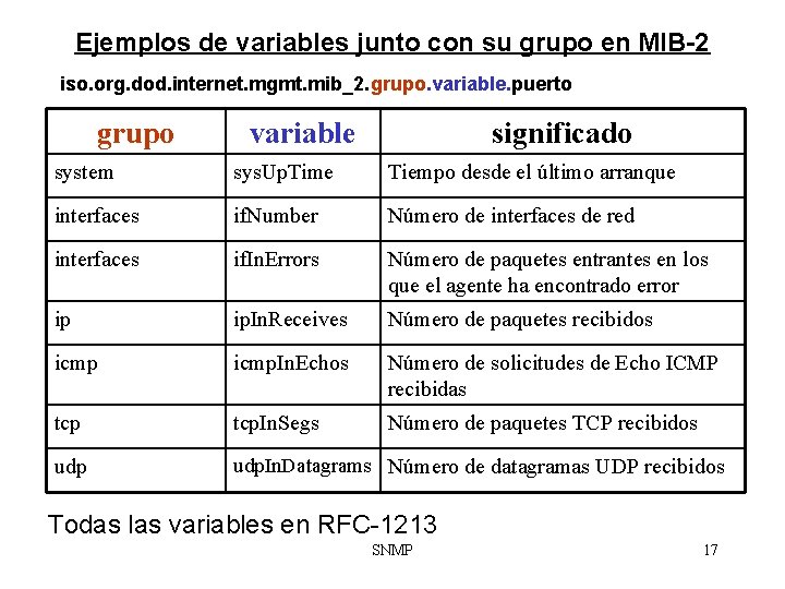 Ejemplos de variables junto con su grupo en MIB-2 iso. org. dod. internet. mgmt.