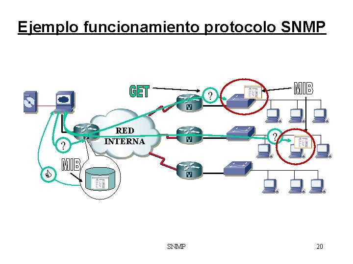 Ejemplo funcionamiento protocolo SNMP ? ? RED INTERNA ? SNMP 20 