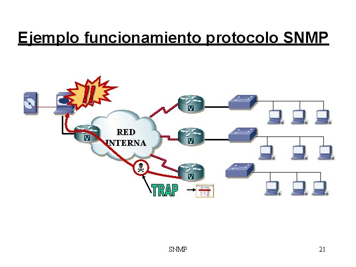 Ejemplo funcionamiento protocolo SNMP RED INTERNA SNMP 21 