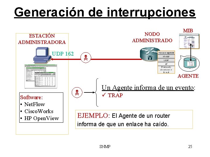 Generación de interrupciones NODO ADMINISTRADO ESTACIÓN ADMINISTRADORA UDP 162 MIB AGENTE Software: • Net.