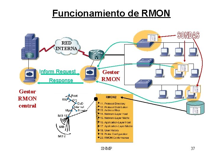 Funcionamiento de RMON RED INTERNA Inform Request Response Gestor RMON central SNMP 37 