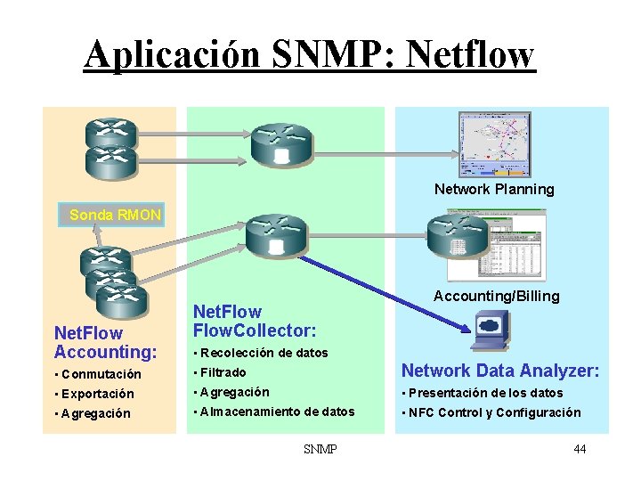 Aplicación SNMP: Netflow Network Planning Sonda RMON Net. Flow Accounting: Net. Flow. Collector: Accounting/Billing