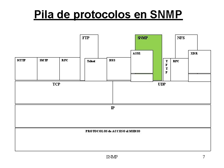 Pila de protocolos en SNMP FTP SNMP NFS ASN 1 HTTP SMTP RPC Telnet
