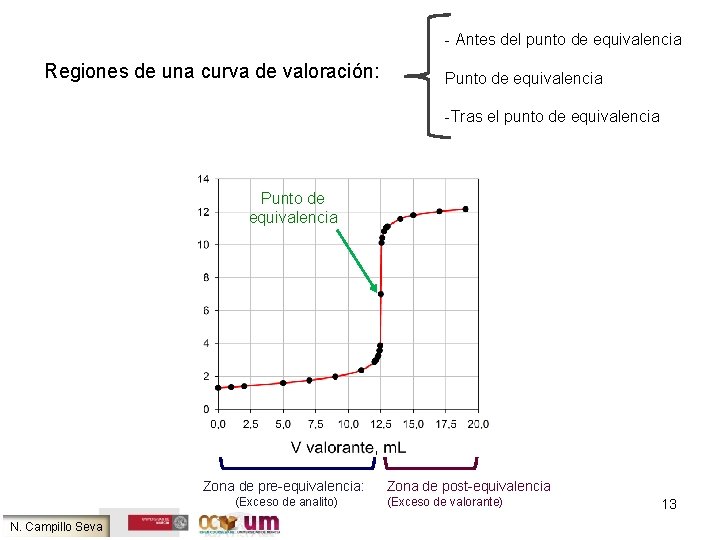 - Antes del punto de equivalencia Regiones de una curva de valoración: Punto de