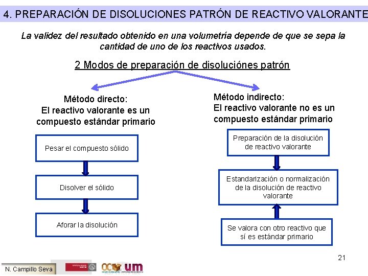 4. PREPARACIÓN DE DISOLUCIONES PATRÓN DE REACTIVO VALORANTE La validez del resultado obtenido en