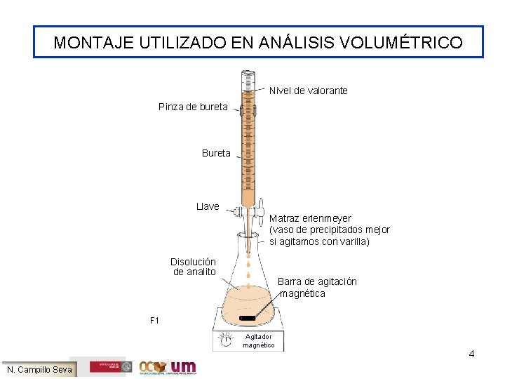 MONTAJE UTILIZADO EN ANÁLISIS VOLUMÉTRICO Nivel de valorante Pinza de bureta Bureta Llave Matraz