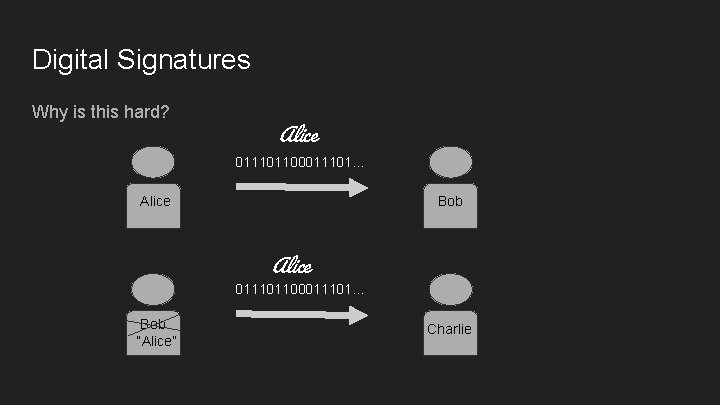 Digital Signatures Why is this hard? Alice 011101100011101… Alice Bob Alice 011101100011101… Bob “Alice” Digital Signatures Why is this hard? Alice 011101100011101… Alice Bob Alice 011101100011101… Bob “Alice”