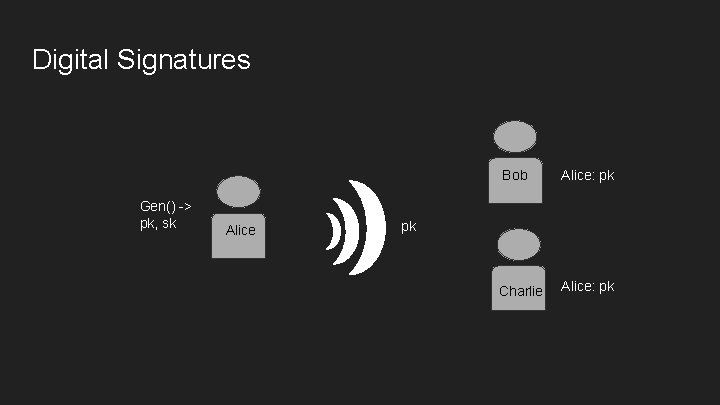 Digital Signatures Gen() -> pk, sk Alice Bob Alice: pk Charlie Alice: pk pk Digital Signatures Gen() -> pk, sk Alice Bob Alice: pk Charlie Alice: pk pk