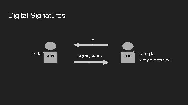 Digital Signatures m pk, sk Alice Sign(m, sk) = s Bob Alice: pk Verify(m, Digital Signatures m pk, sk Alice Sign(m, sk) = s Bob Alice: pk Verify(m,