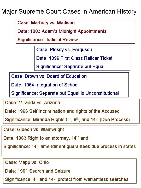 Major Supreme Court Cases in American History Case: Marbury vs. Madison Date: 1803 Adam’s