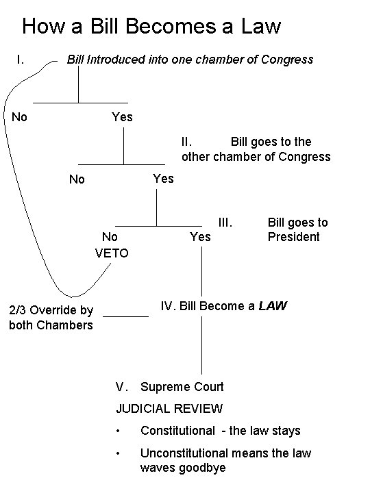 How a Bill Becomes a Law I. Bill Introduced into one chamber of Congress