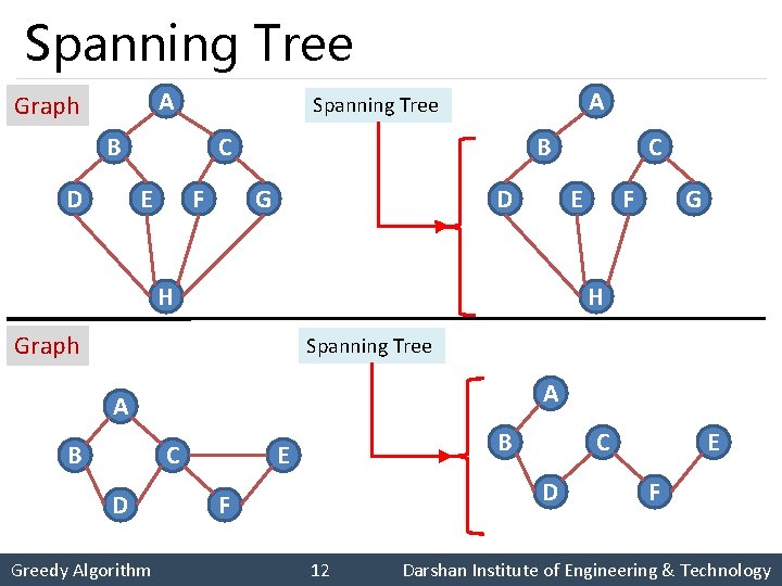 Spanning Tree A Graph B D A Spanning Tree C E F B G