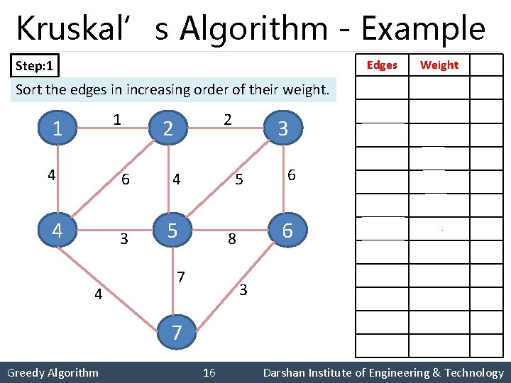Kruskal’s Algorithm - Example Step: 1 Edges Weight Sort the edges in increasing order