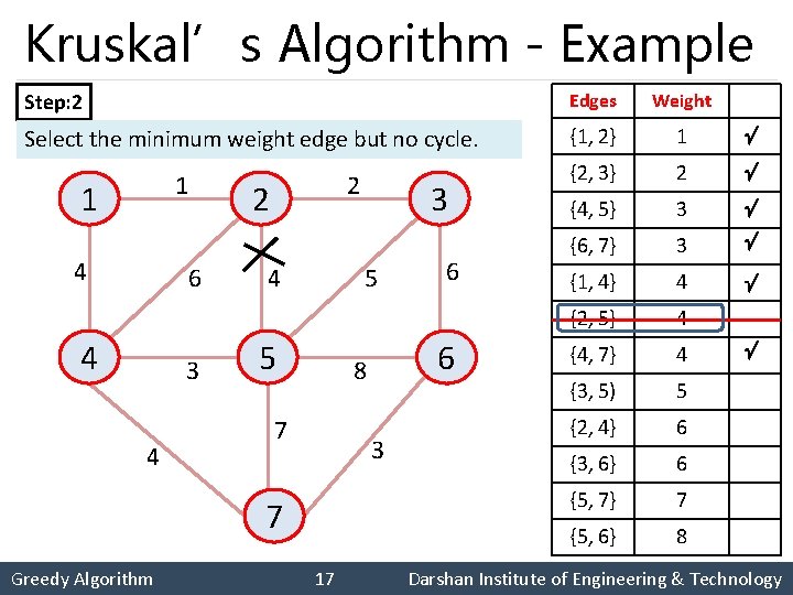 Kruskal’s Algorithm - Example Step: 2 Edges Weight Select the minimum weight edge but