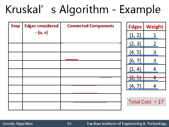 Kruskal’s Algorithm - Example Step Edges considered - {u, v} Connected Components Init. -