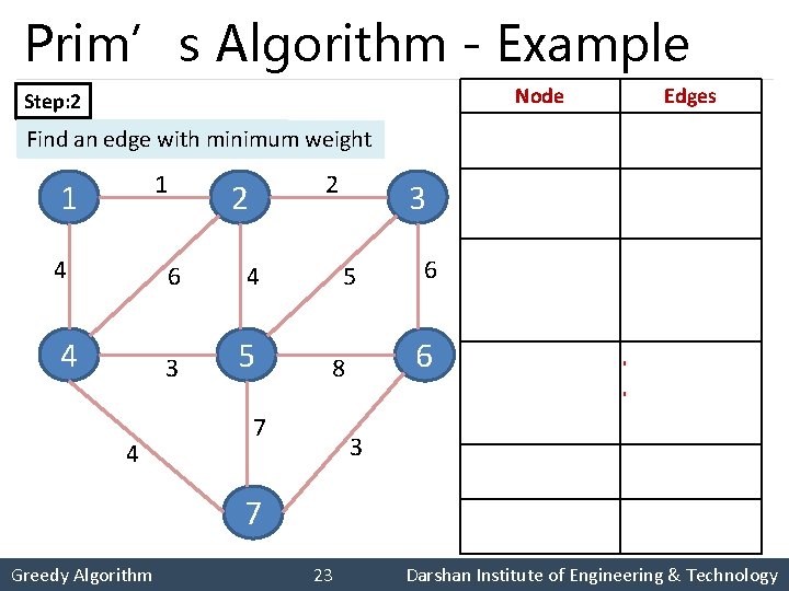 Prim’s Algorithm - Example Node Step: 2 Step: 1 Select arbitrary node. weight Find