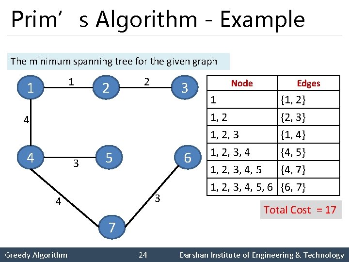 Prim’s Algorithm - Example The minimum spanning tree for the given graph 1 1