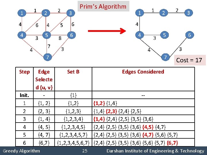 Prim’s Algorithm Cost = 17 Step Init. 1 2 3 4 5 6 Edge